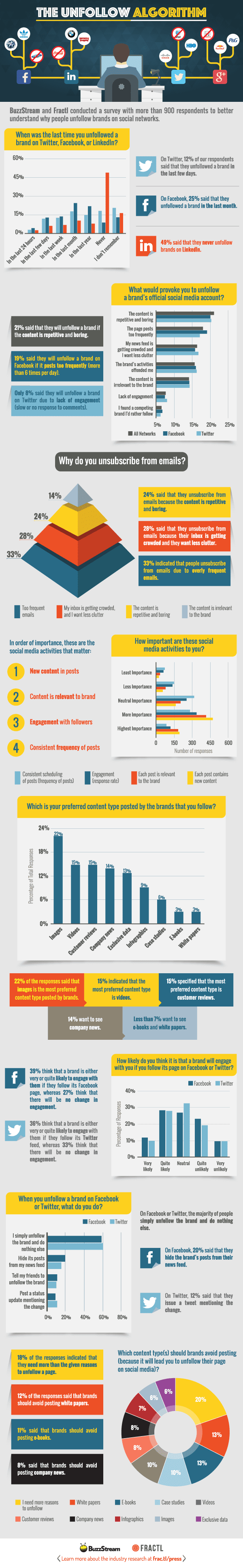 Why do people unfollow brands on Social Media? [Infographic] | Smart ...