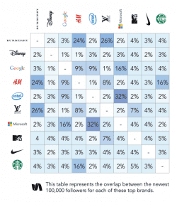 How much do brand followers overlap? [#DigitalInsights] | Smart Insights