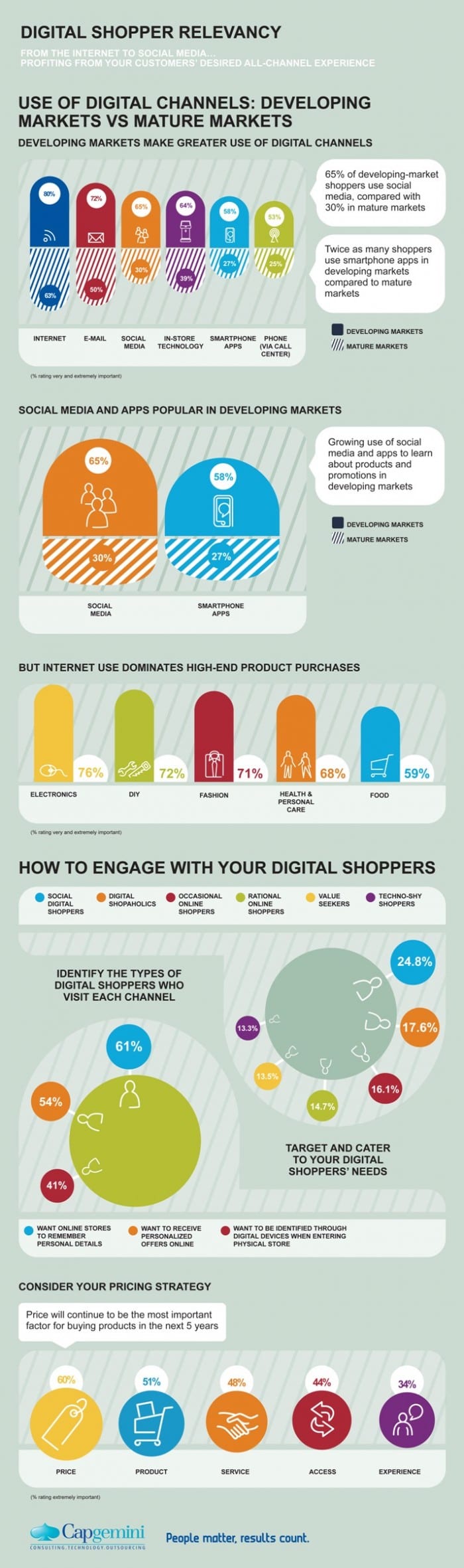 What do Digital Shoppers really want? - Smart Insights