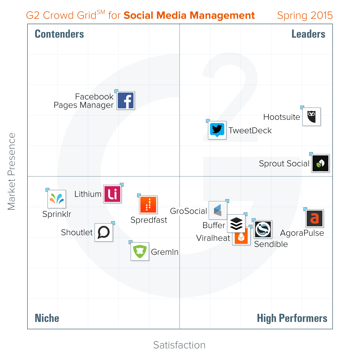 The most popular Social Media management tools for 2015