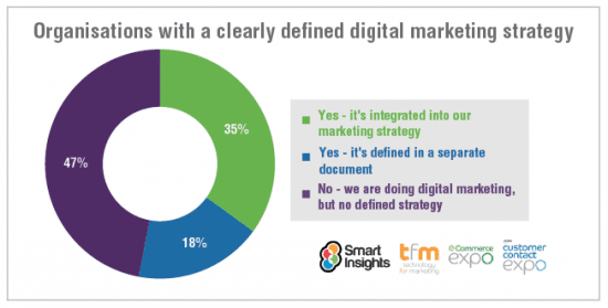 What percentage of businesses have a digital marketing strategy ...