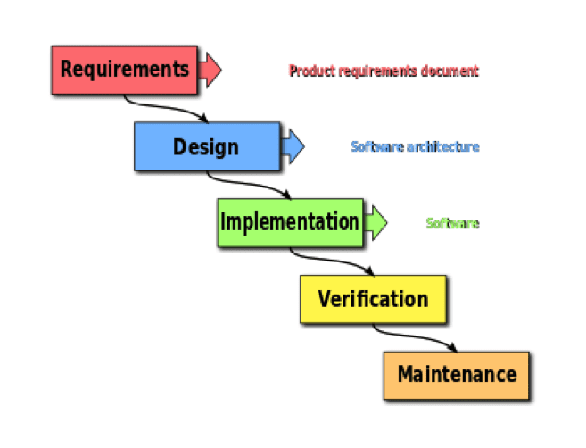 waterfall methodology | Smart Insights