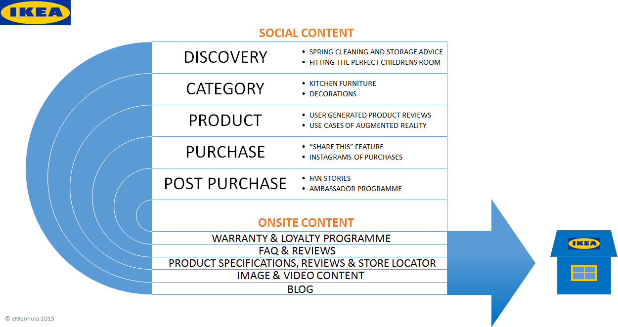 Soc content. Цели икеа. Икеа маркетинг. Икеа маркетинговая стратегия. Ikea in Russia Case study.