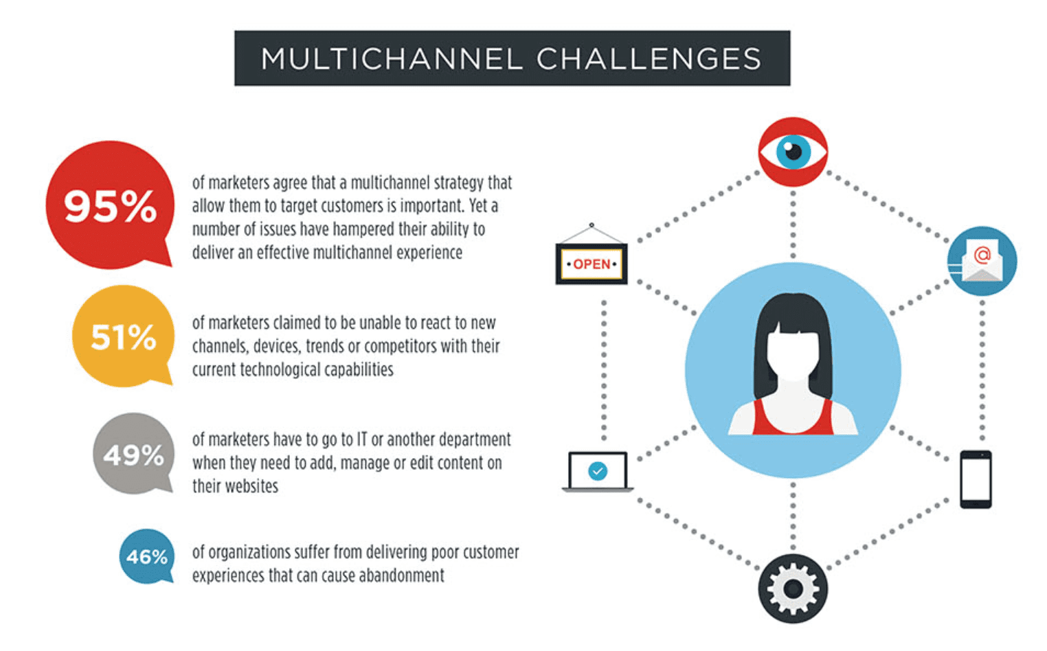Multi-Channel Marketing Strategies