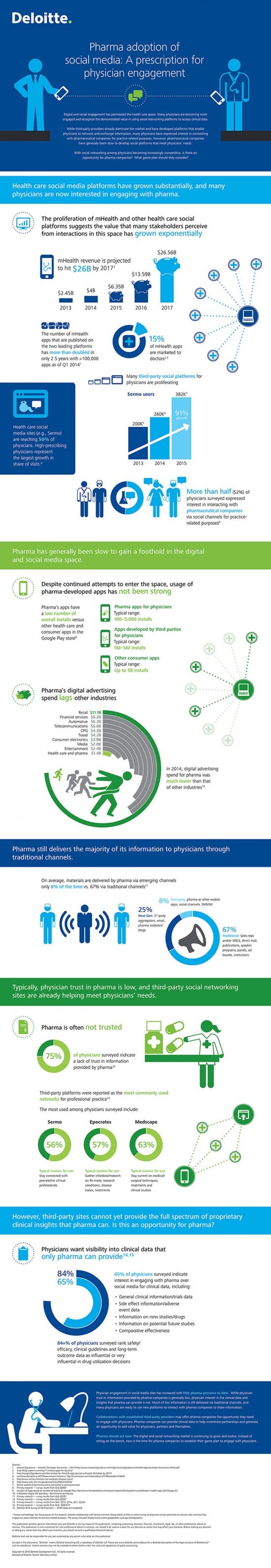 How the Pharma industry uses Social Media [Infographic] | Smart Insights