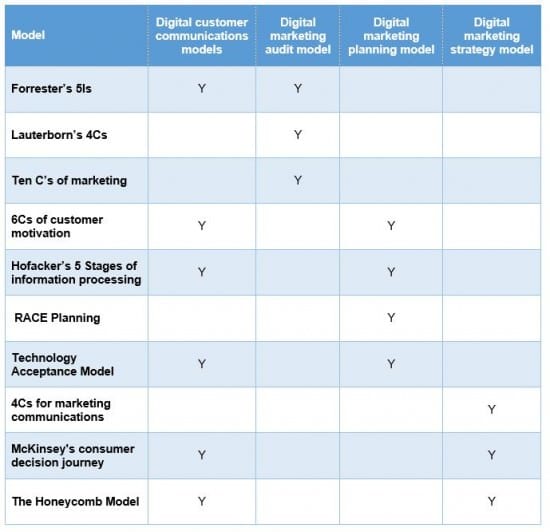 10 Classic Digital Marketing Models