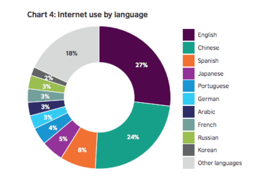 Language statistics. Самые популярные языки в интернете. Самые распространённые языки в интернете. The most used languages on the Internet. Самые используемые языки в интернете.