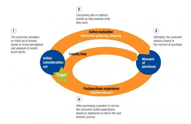 McKinsey's customer journey loop
