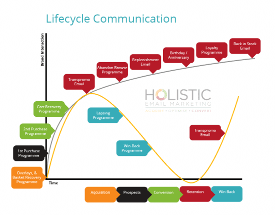 What is Customer Lifecycle Marketing? Smart Insights