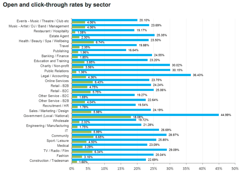 what-is-a-good-email-open-rate-for-b2b-smart-insights