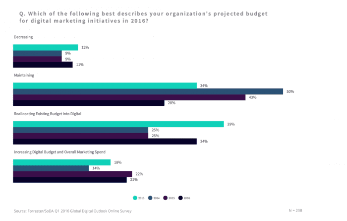 How marketing budgets are shifting in 2016 [#ChartoftheDay] | Smart ...