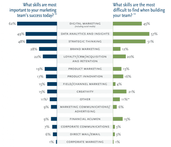 What are the most in demand marketing skills in 2016? | Smart Insights