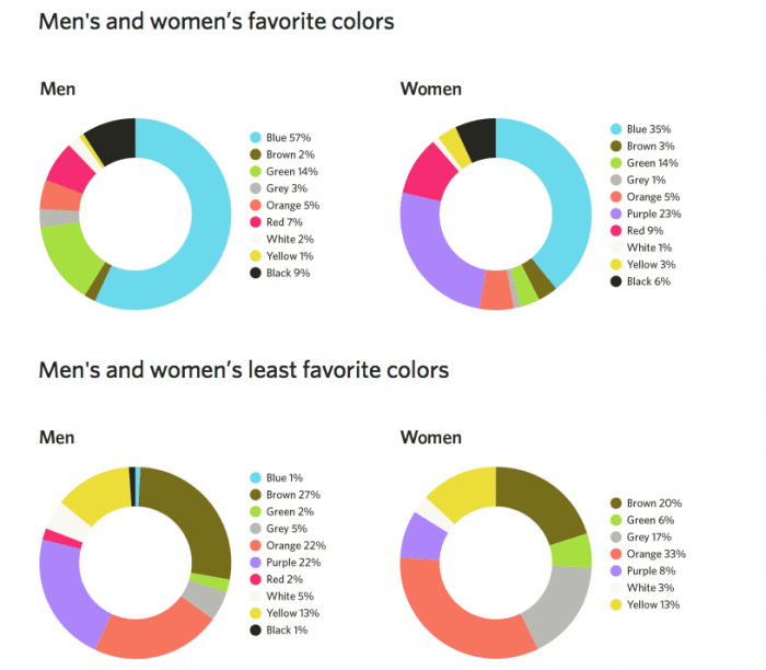 men-women-s-favourite-colours-chartoftheday-smart-insights