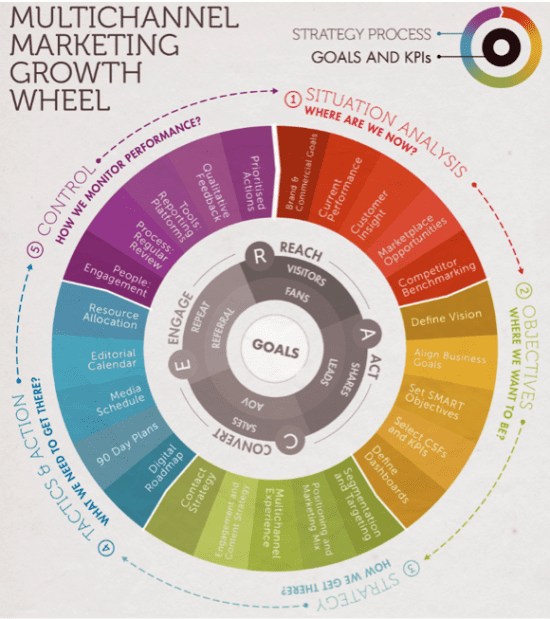 Three strategic planning tools to shape your multichannel marketing ...