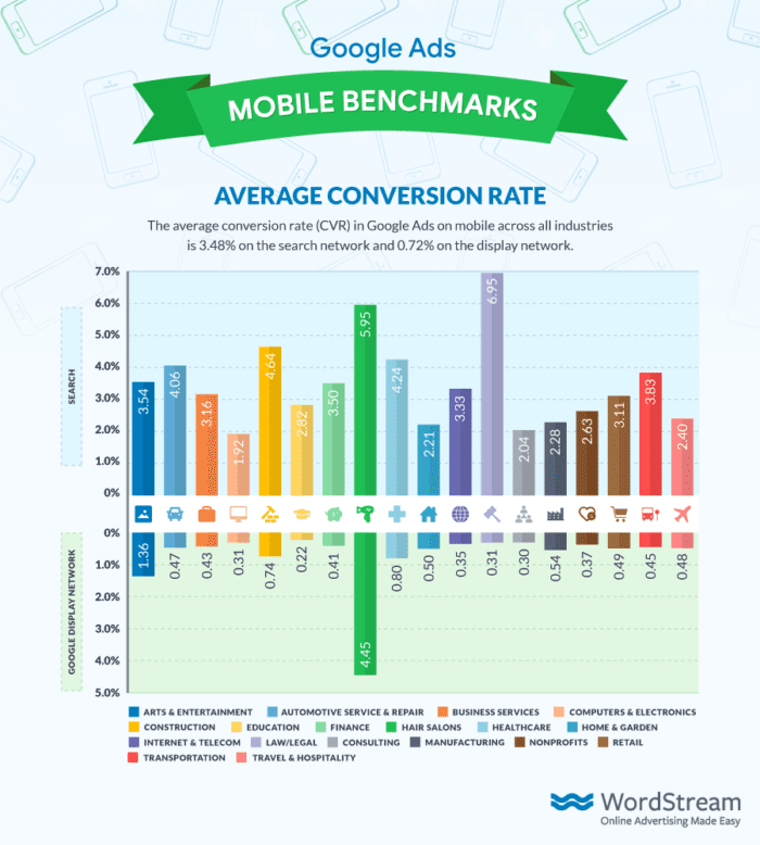 what is the average conversion rate for google ads