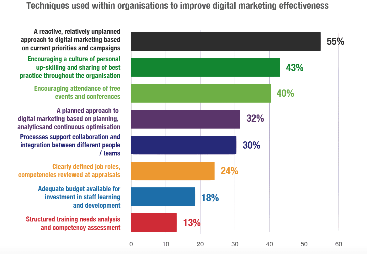 Marketing Departments Are Failing To Implement The Most Effective 