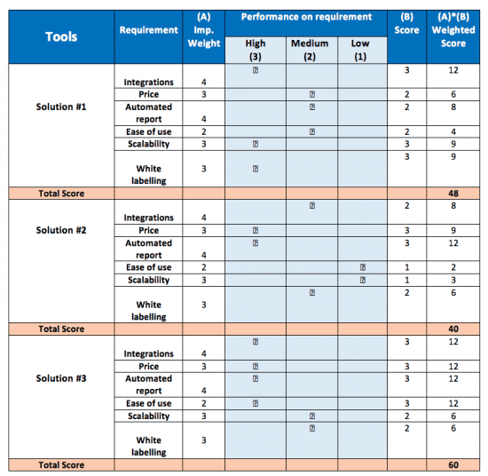 How to select marketing reporting tools | Smart Insights