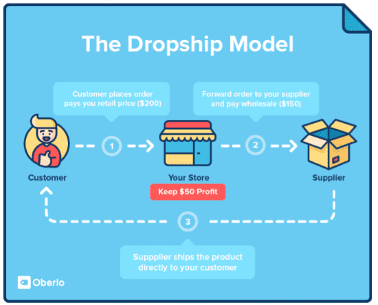 How 'dropshipping' is going to transform your eCommerce in 2017 | Smart ...