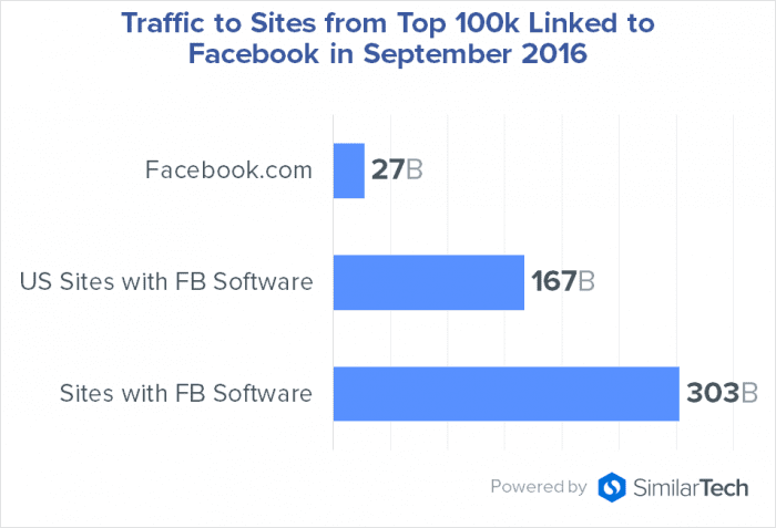 Study reveals Facebook's massive reach on third-party sites | Smart ...