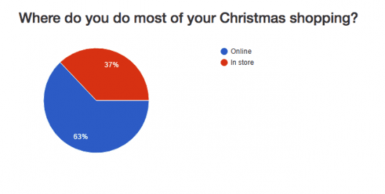 Ecommerce will dominate UK Christmas Shopping this year