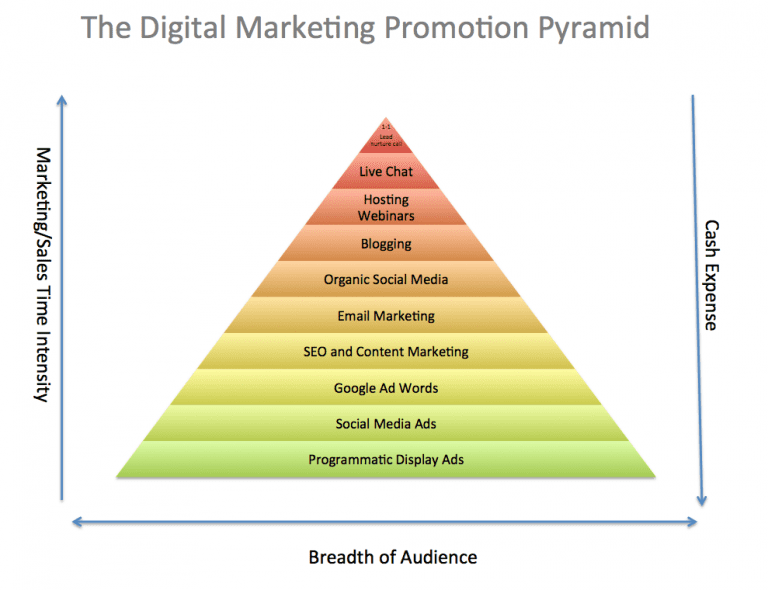 The Promotion Pyramid: Marketing strategy model