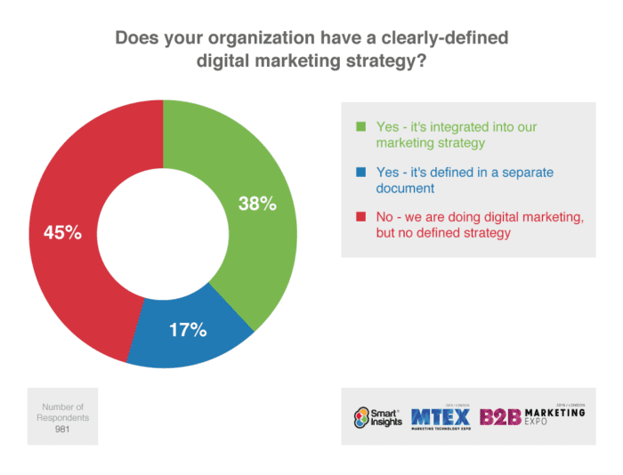 10 Reasons You Need A Digital Marketing Strategy In 2019 Smart Insights