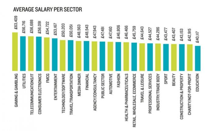 what-is-the-average-salary-marketers-are-paid-smart-insights