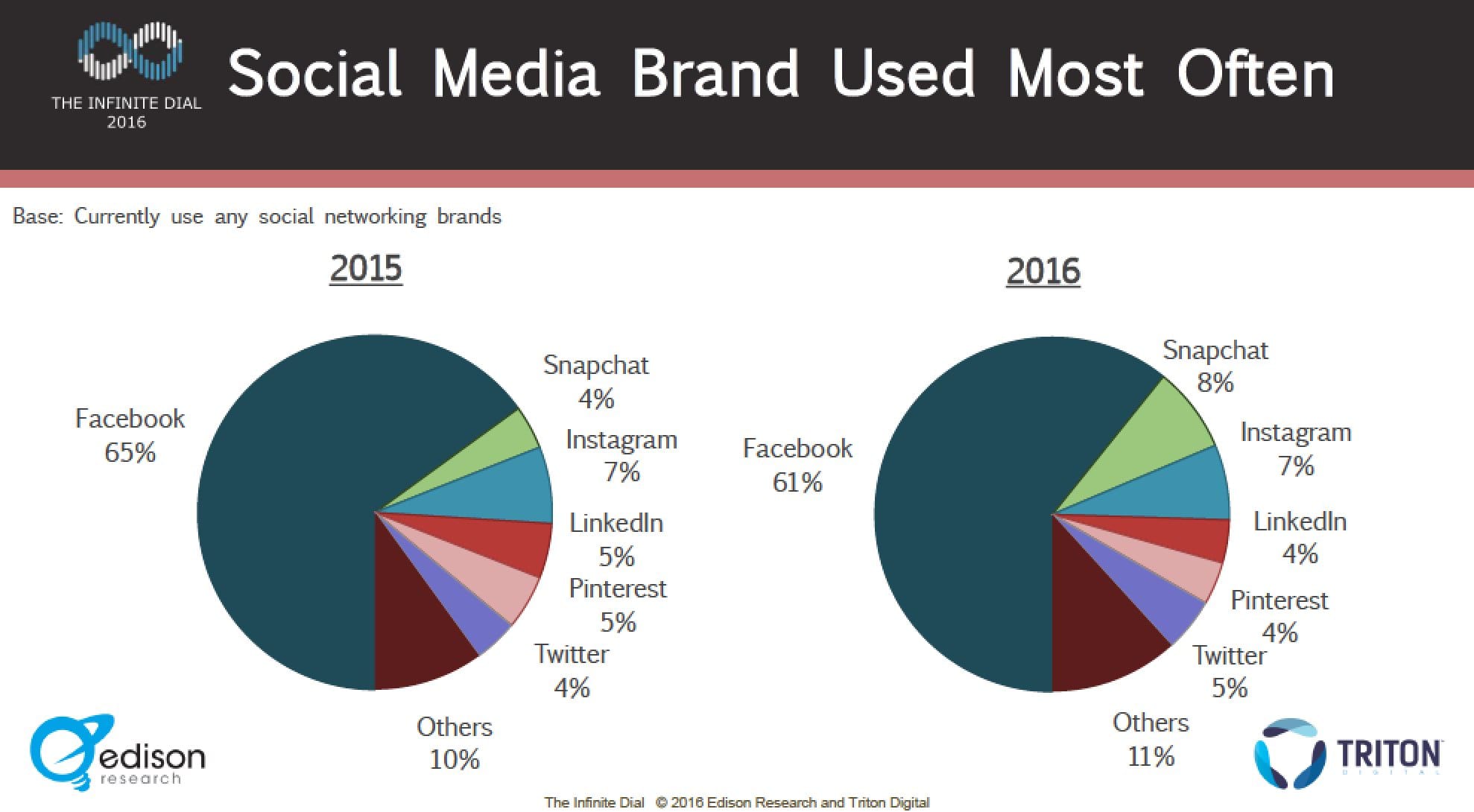 Most used. Snapchat статистика. Snapchat статистика пользователей. Snapchat - сколько пользователей.