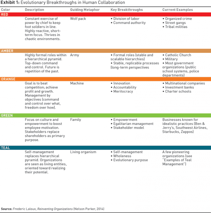 Evolutionary Breakthroughs in Human Collaboration | Smart Insights