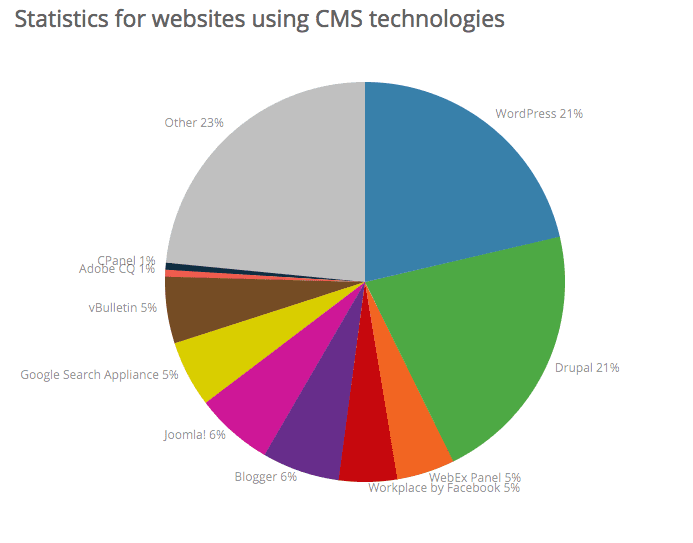 Essential 2017 Content Marketing Statistics | Smart Insights