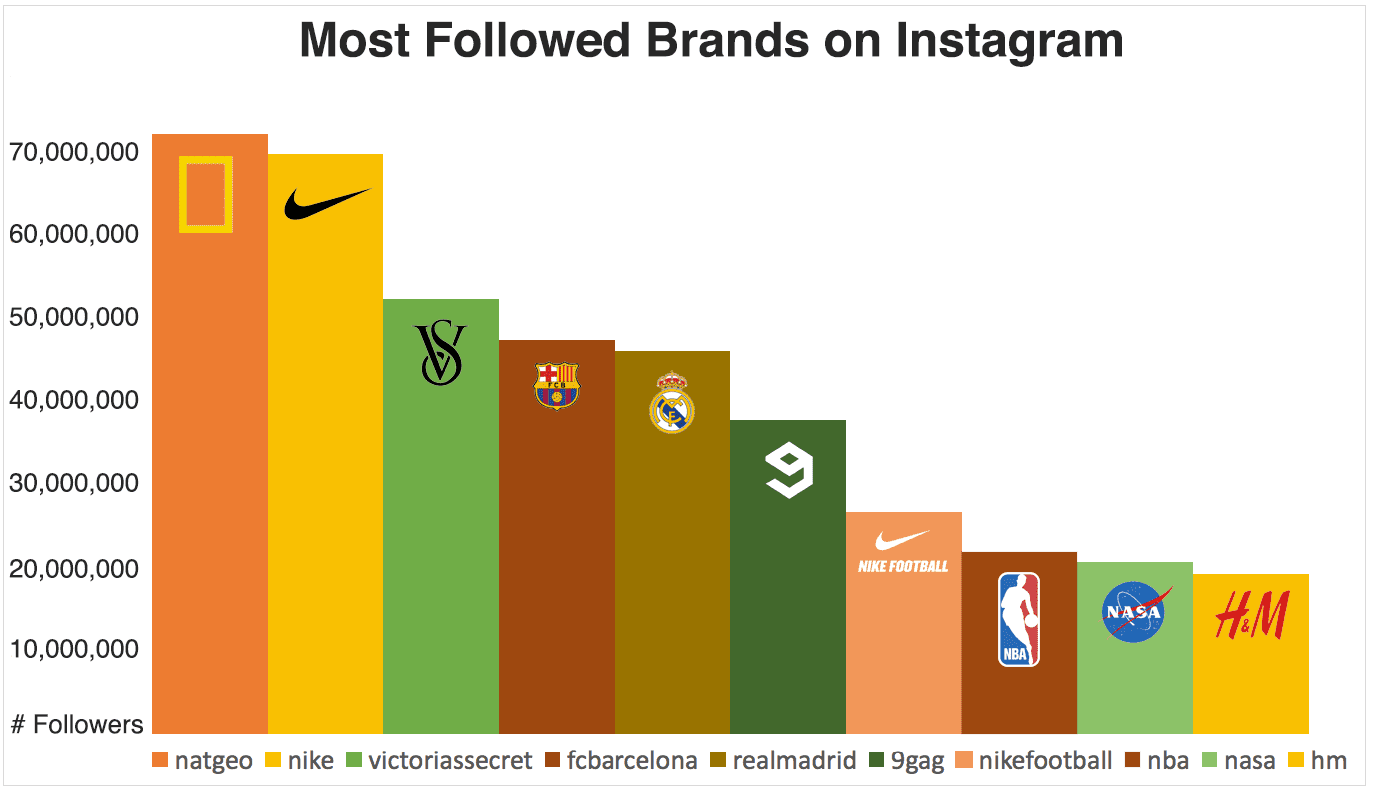 10 most followed brands on Instagram | Smart Insights - 1373 x 792 png 23kB