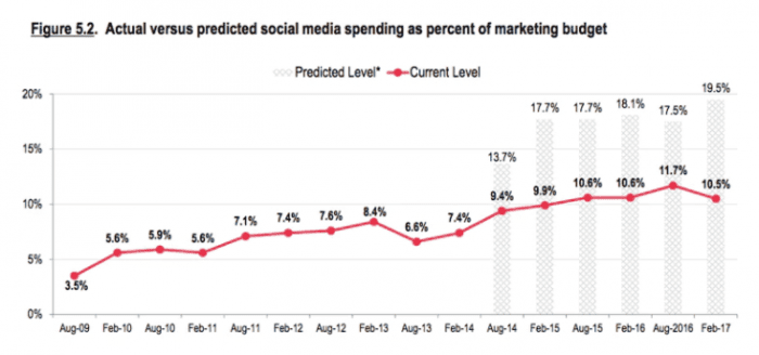 Social Media Marketing Budgets Repeatedly Fall Short of Expectations ...