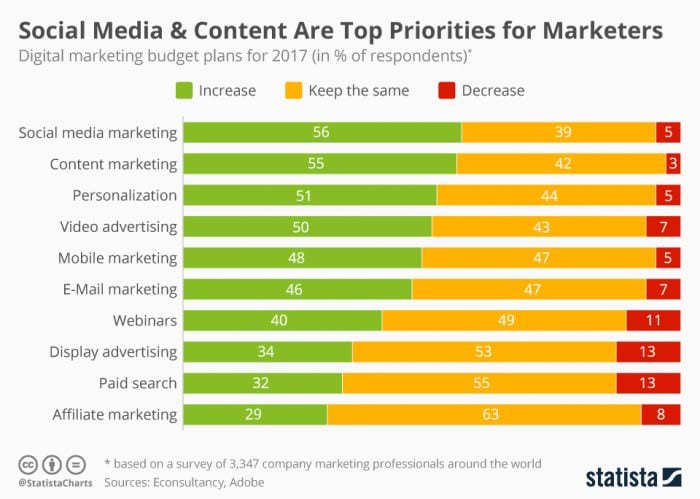 Social media and content marketing are the top priorities for marketers ...