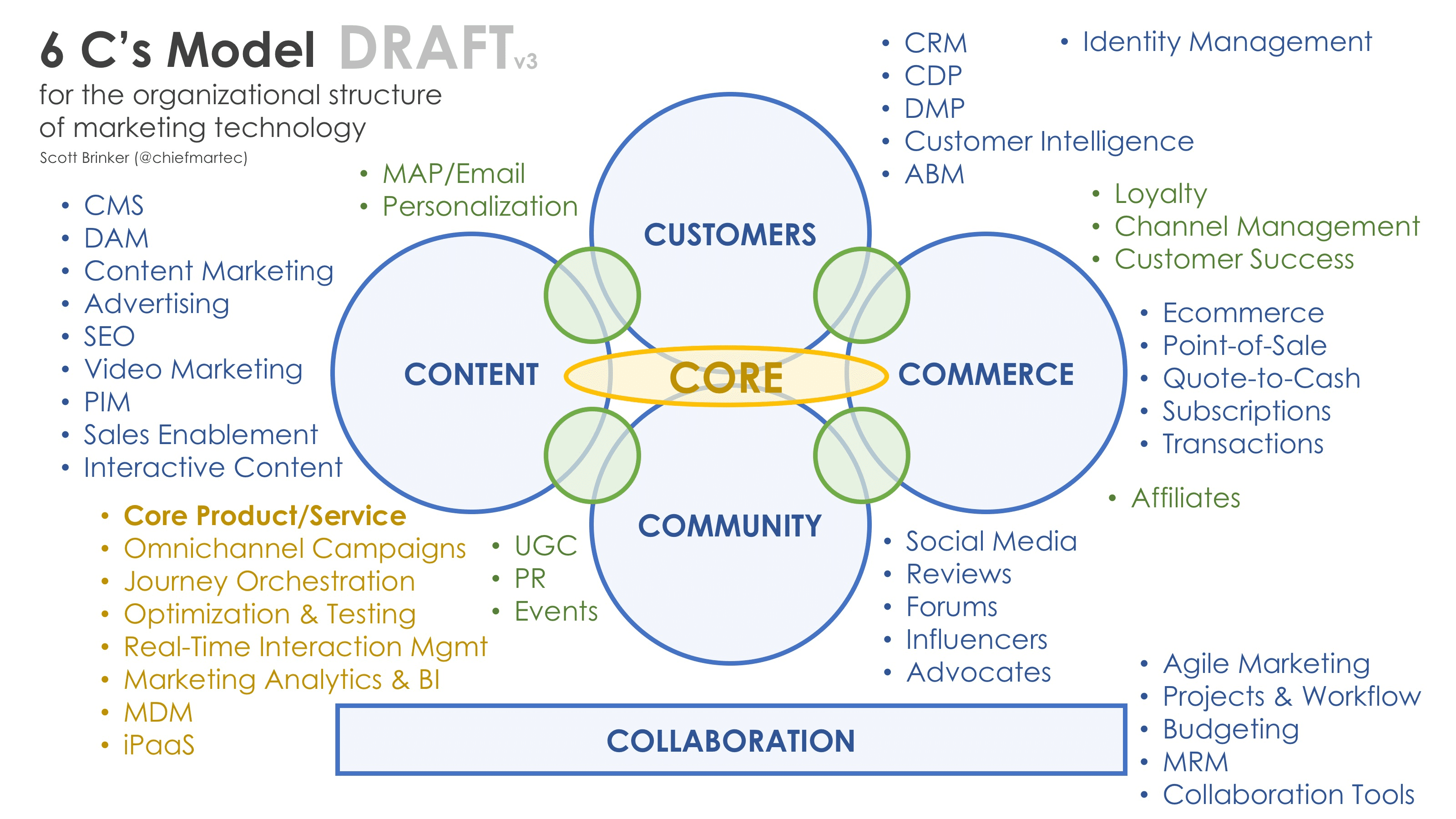 6Cs of Marketing Technology - Scott Brinker | Smart Insights