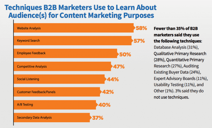 Most B2B marketers say their content marketing strategy is effective ...