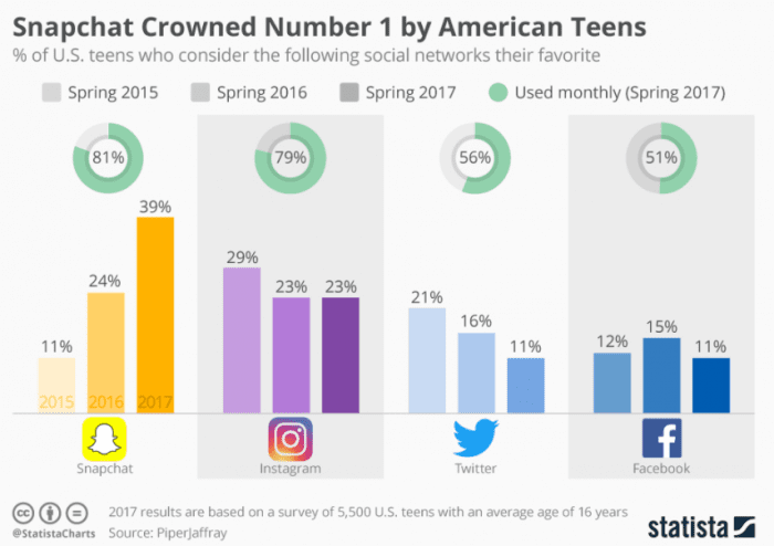 Snapchat Marketing Statistics | Smart Insights