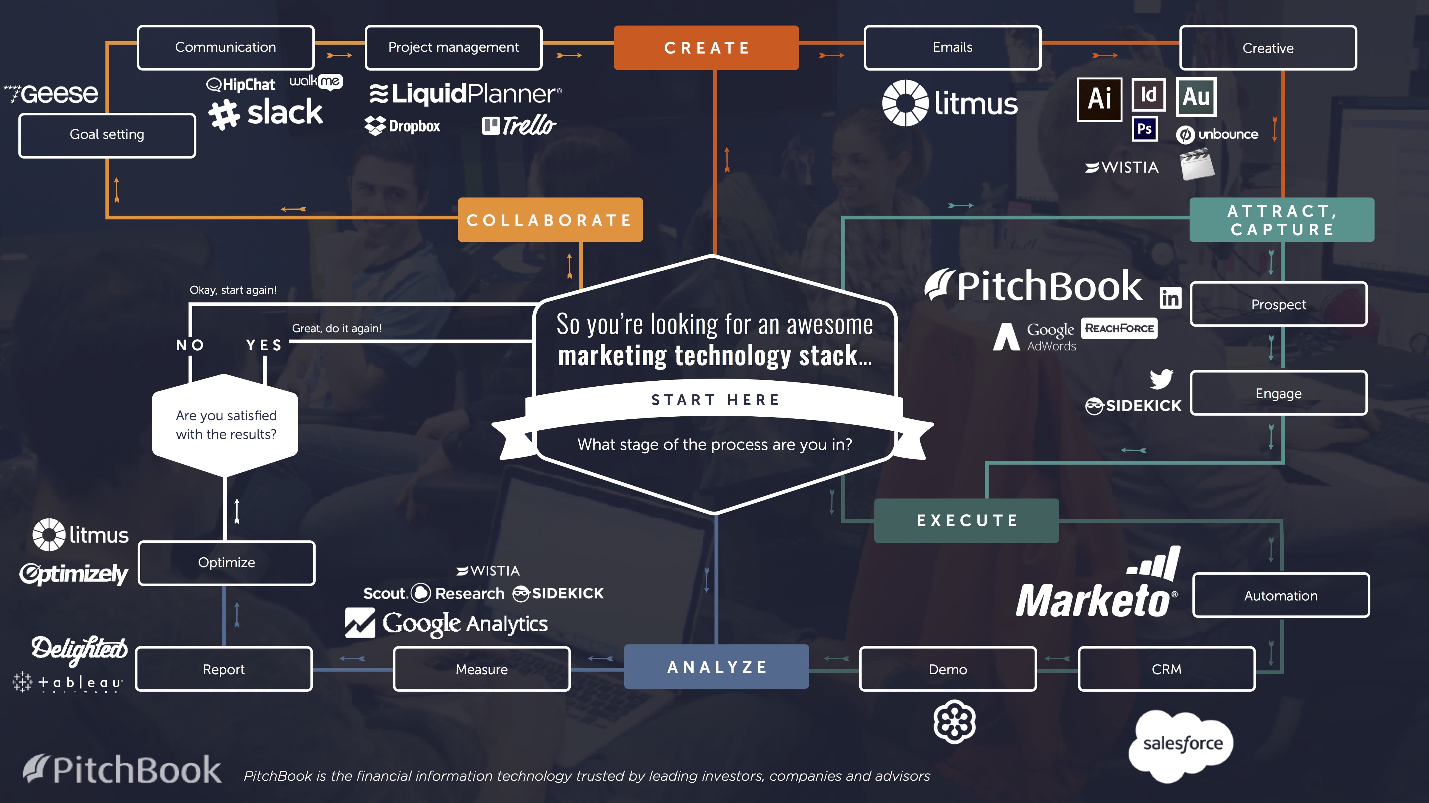 How To Create A Powerful Marketing Technology Stack Infographic 