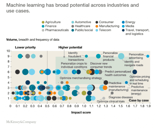 What's now and next in AI and automation: The opportunities for Machine ...