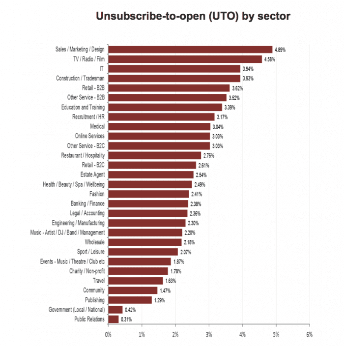 What is a Good Unsubscribe-to-Open Rate? | Smart Insights