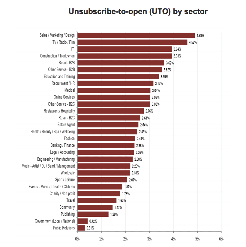 What Is A Good Unsubscribe-to-open Rate? 