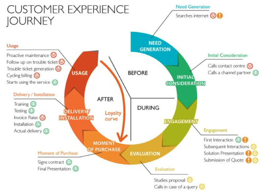 customer experience journey mapping