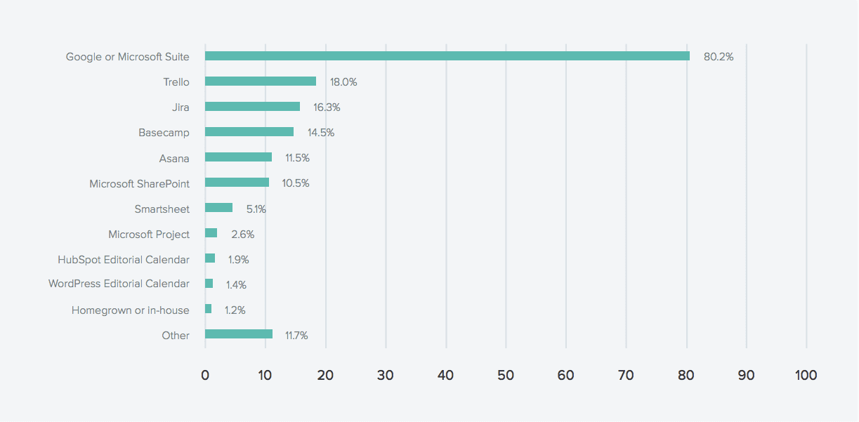 How do I plan, build, approve and send emails? | Smart Insights