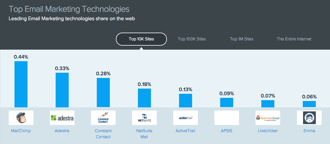 The 5 most popular email marketing systems | Smart Insights