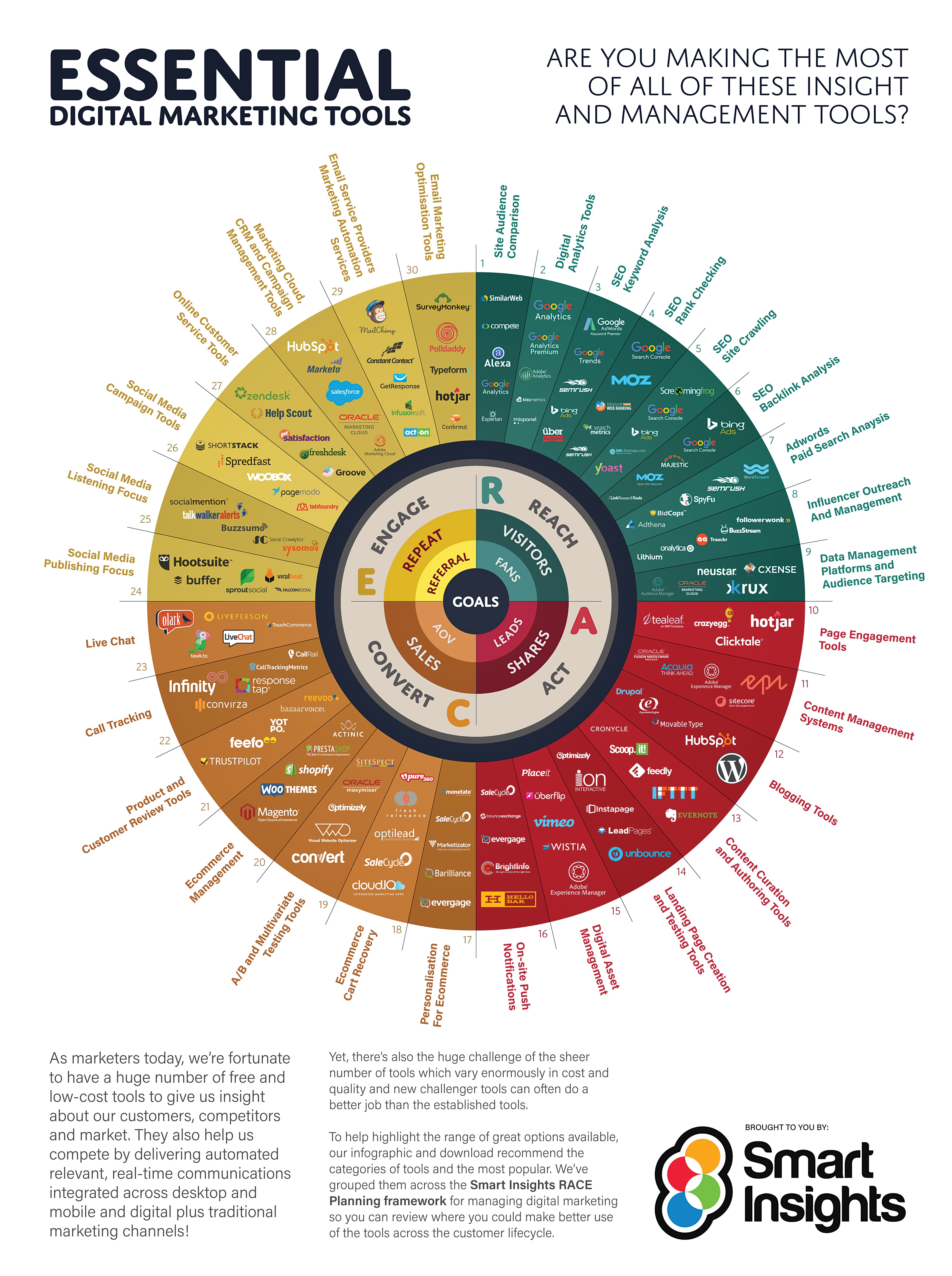 The Best Digital Marketing Tools Review Smart Insights