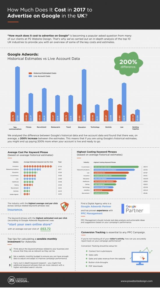 The cost of Google Advertising in the UK | Smart Insights