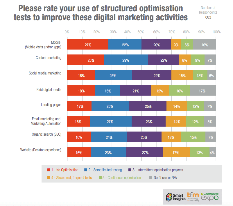 Testing your email marketing and marketing automation | Smart Insights