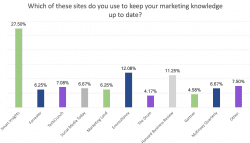 These are the most popular marketing blogs for keeping up to date