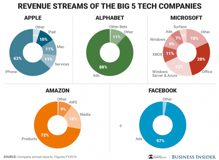 Online revenue models of the biggest digital brands | Smart Insights
