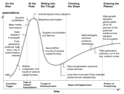 Latest Gartner Hype Cycles for Marketing and Advertising | Smart Insights