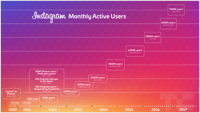 Instagram Statistics 2017 | Smart Insights